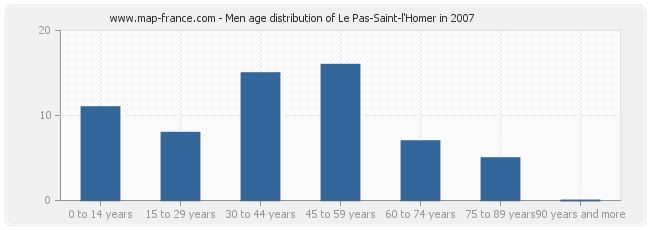 Men age distribution of Le Pas-Saint-l'Homer in 2007